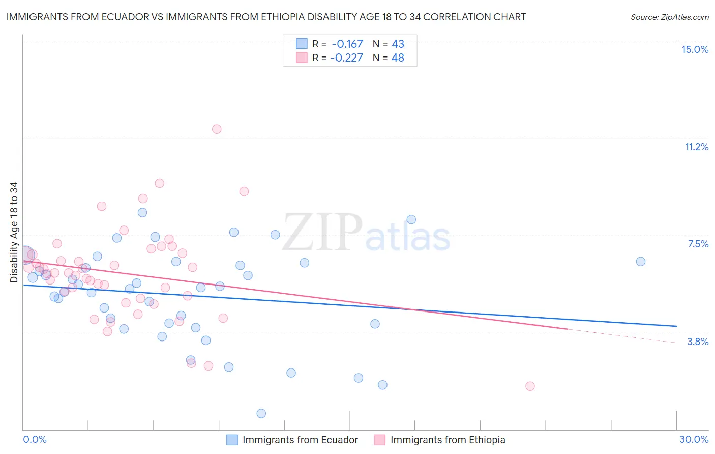 Immigrants from Ecuador vs Immigrants from Ethiopia Disability Age 18 to 34