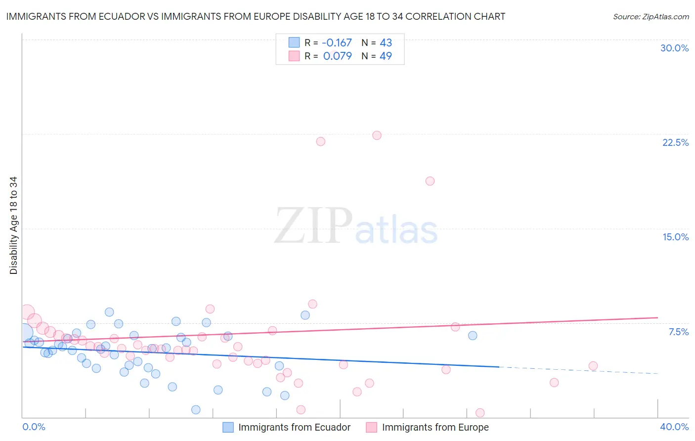 Immigrants from Ecuador vs Immigrants from Europe Disability Age 18 to 34