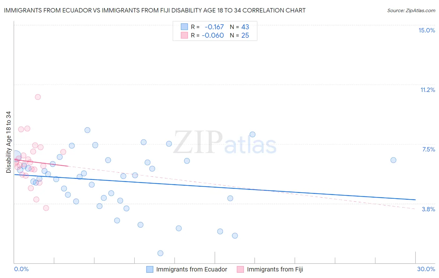 Immigrants from Ecuador vs Immigrants from Fiji Disability Age 18 to 34