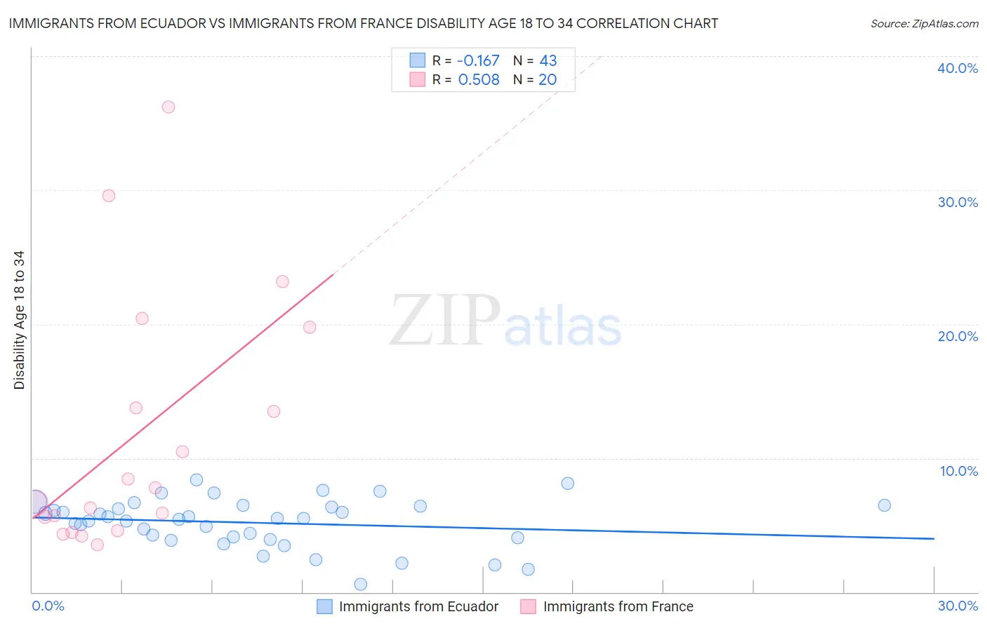 Immigrants from Ecuador vs Immigrants from France Disability Age 18 to 34