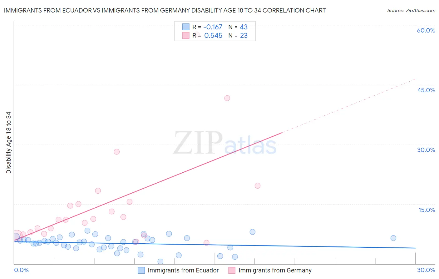 Immigrants from Ecuador vs Immigrants from Germany Disability Age 18 to 34