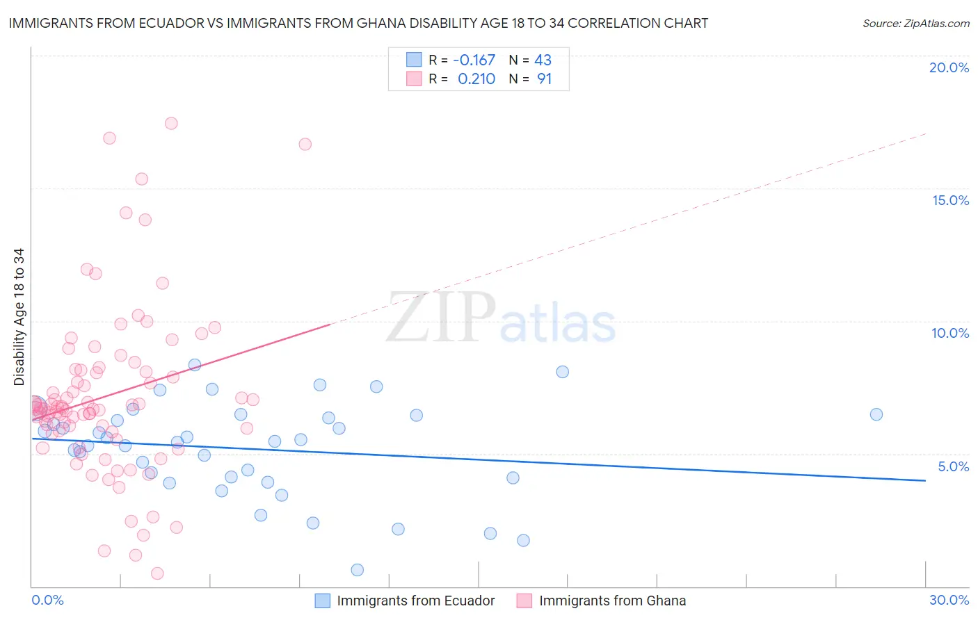 Immigrants from Ecuador vs Immigrants from Ghana Disability Age 18 to 34