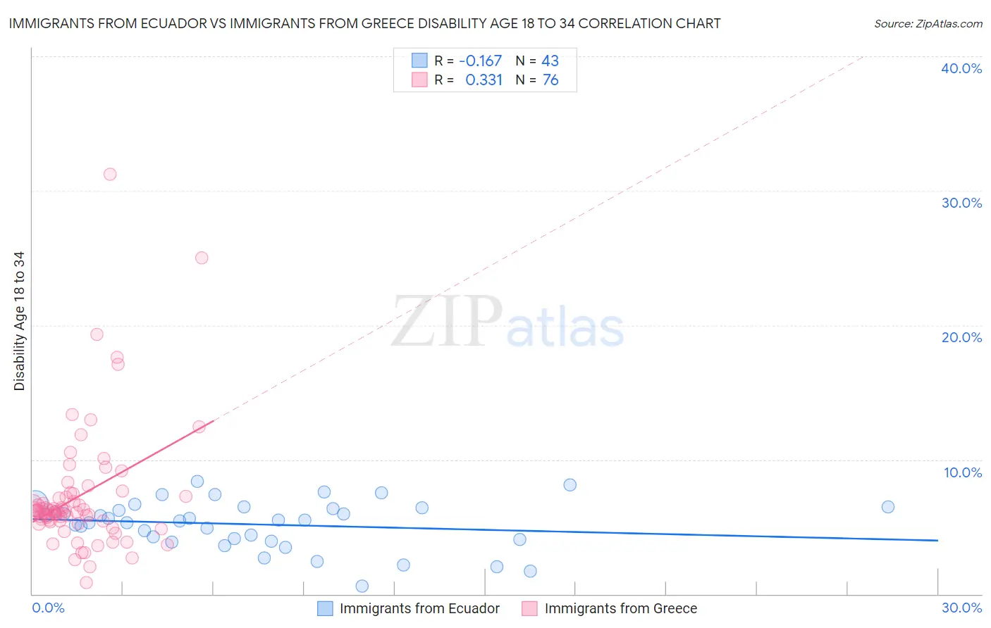 Immigrants from Ecuador vs Immigrants from Greece Disability Age 18 to 34