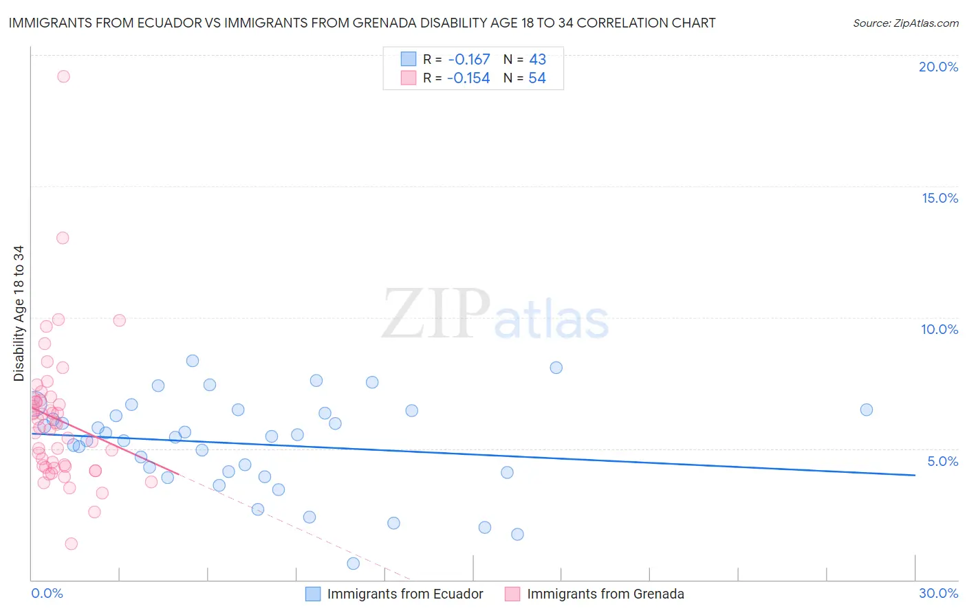 Immigrants from Ecuador vs Immigrants from Grenada Disability Age 18 to 34