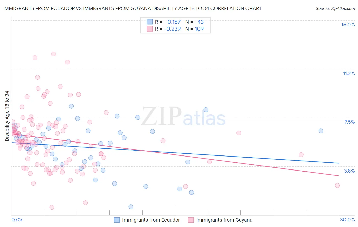 Immigrants from Ecuador vs Immigrants from Guyana Disability Age 18 to 34