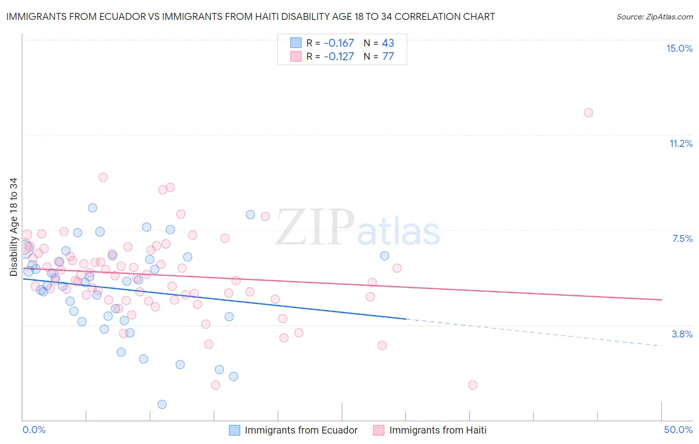 Immigrants from Ecuador vs Immigrants from Haiti Disability Age 18 to 34