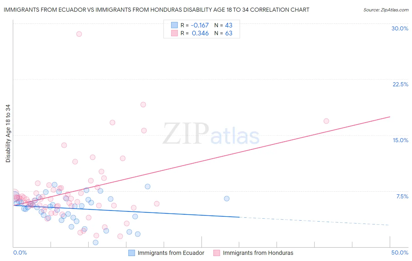 Immigrants from Ecuador vs Immigrants from Honduras Disability Age 18 to 34