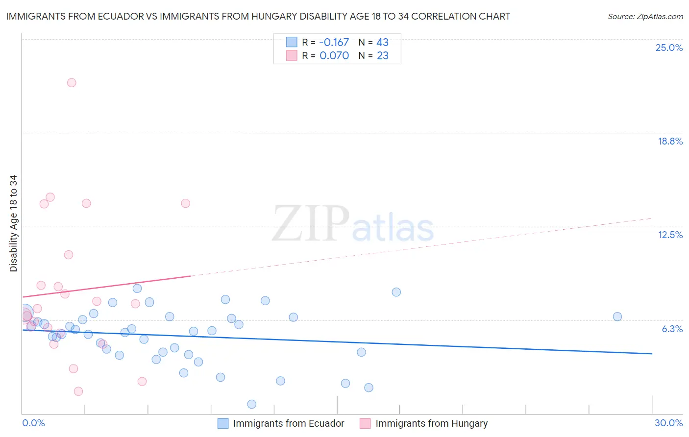 Immigrants from Ecuador vs Immigrants from Hungary Disability Age 18 to 34