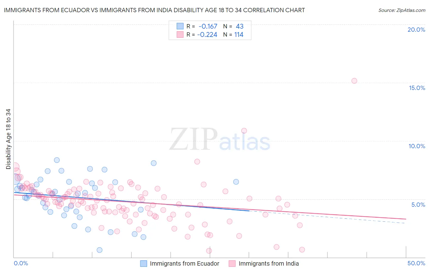 Immigrants from Ecuador vs Immigrants from India Disability Age 18 to 34