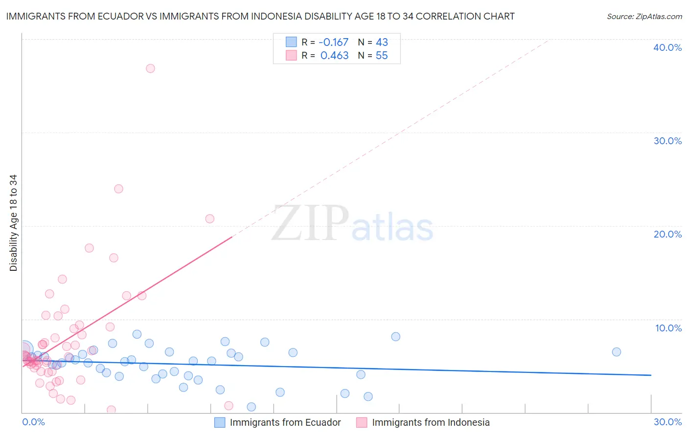 Immigrants from Ecuador vs Immigrants from Indonesia Disability Age 18 to 34