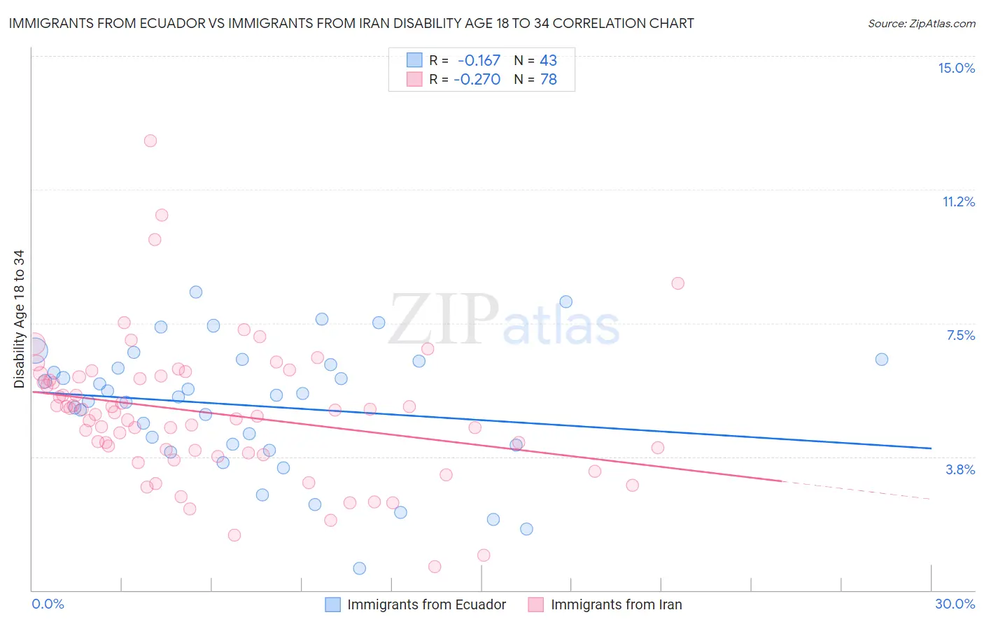 Immigrants from Ecuador vs Immigrants from Iran Disability Age 18 to 34