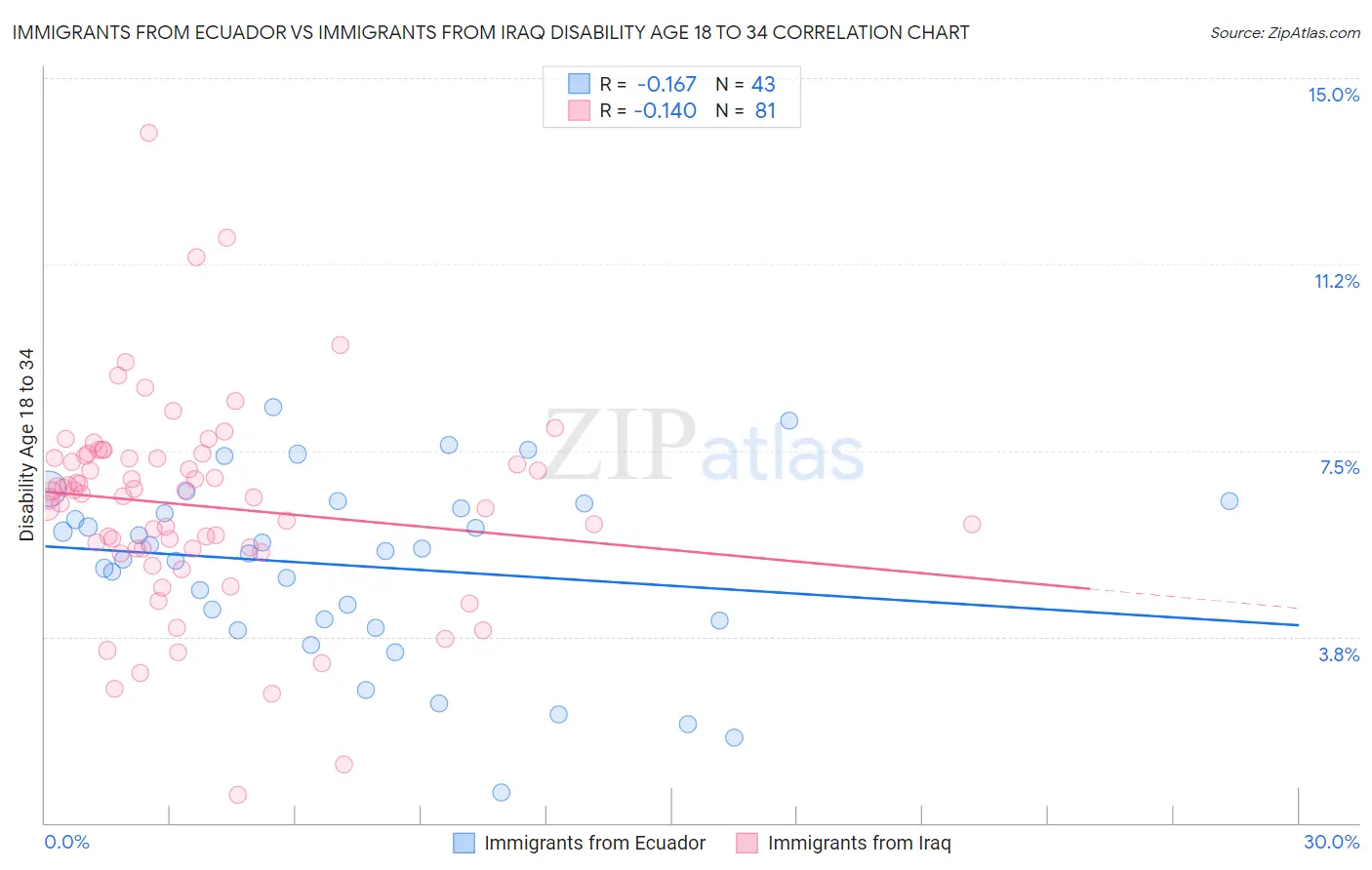 Immigrants from Ecuador vs Immigrants from Iraq Disability Age 18 to 34