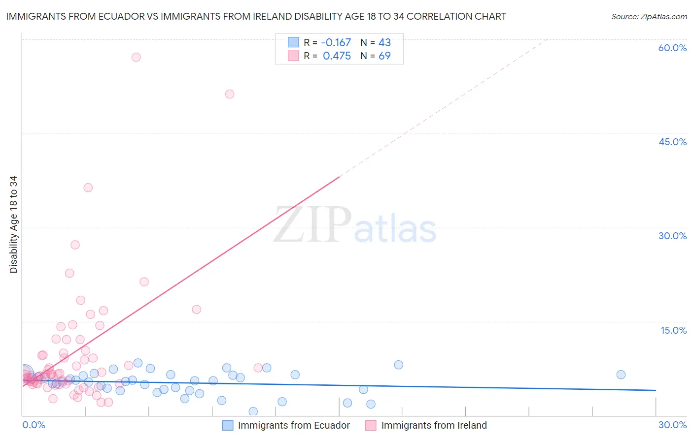 Immigrants from Ecuador vs Immigrants from Ireland Disability Age 18 to 34