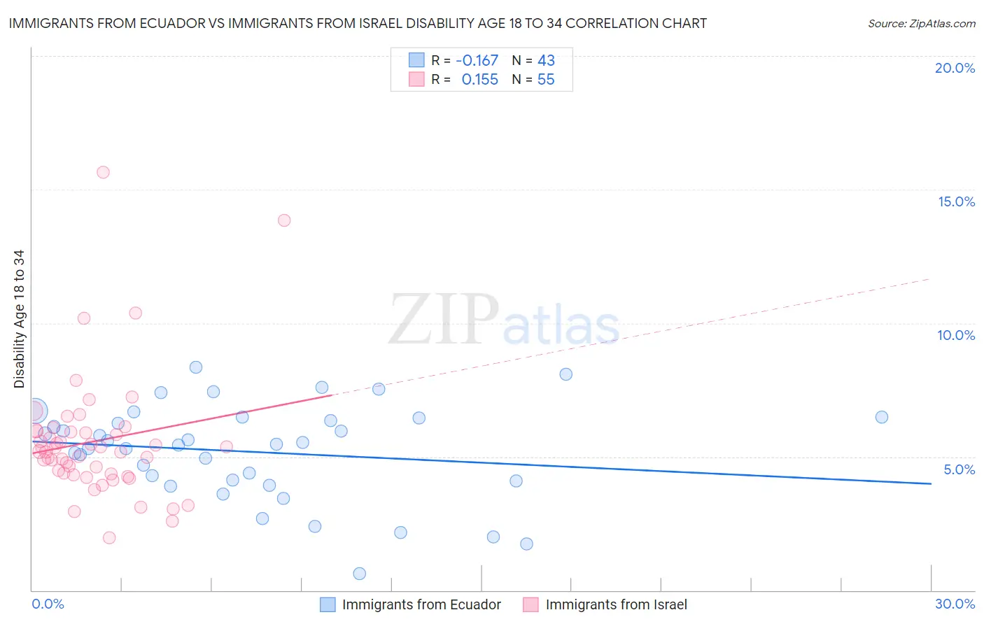 Immigrants from Ecuador vs Immigrants from Israel Disability Age 18 to 34