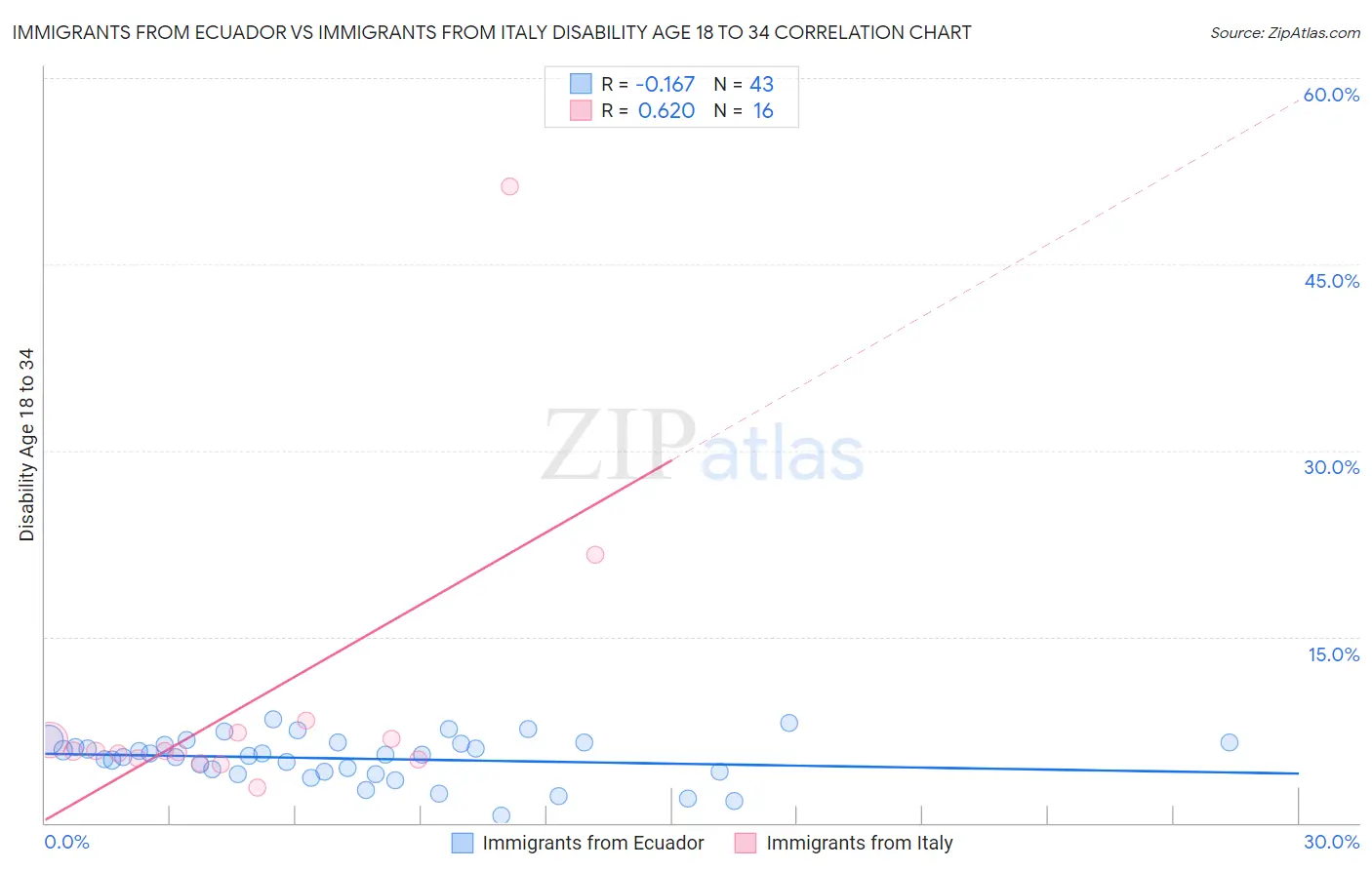 Immigrants from Ecuador vs Immigrants from Italy Disability Age 18 to 34