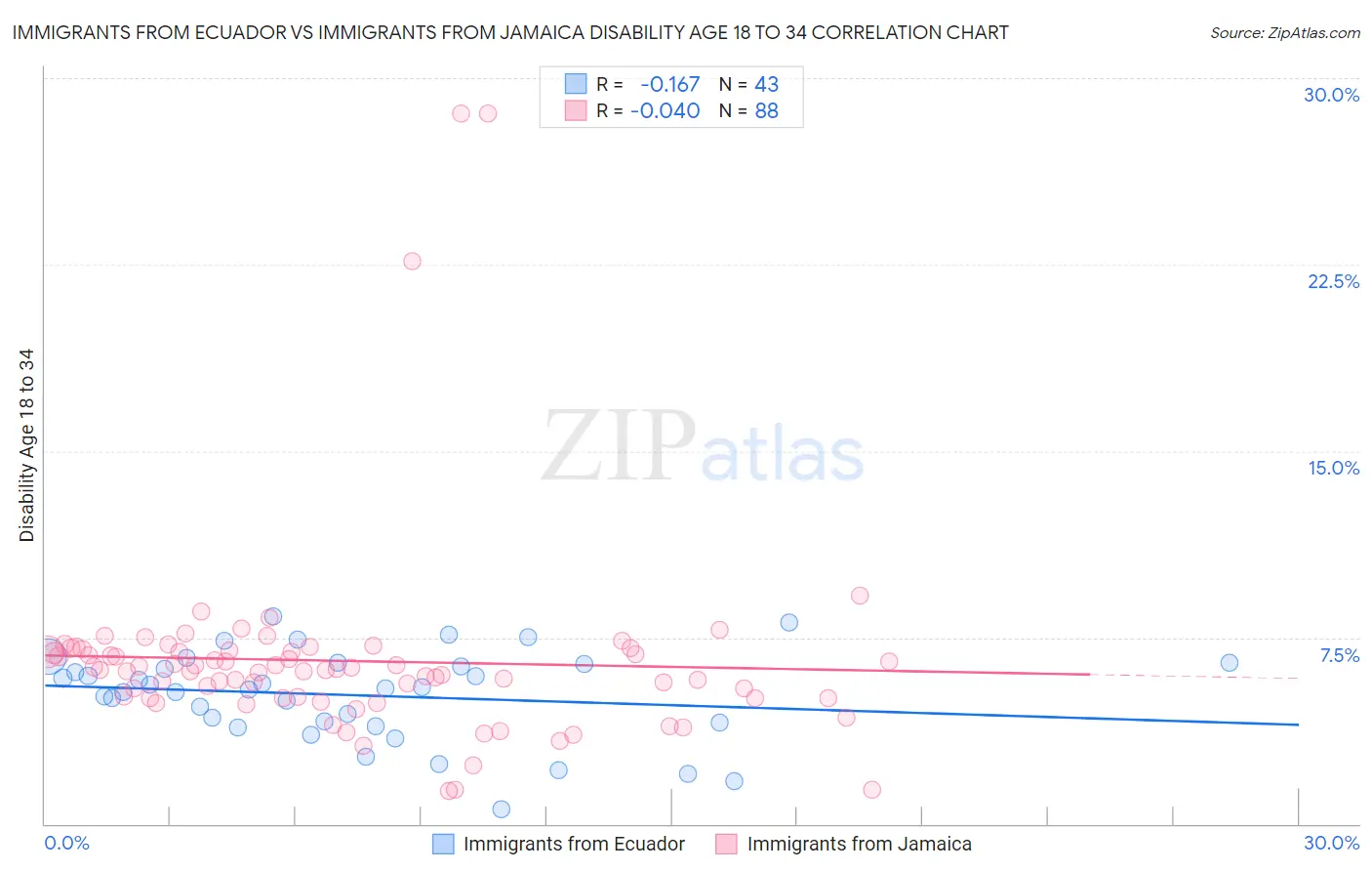 Immigrants from Ecuador vs Immigrants from Jamaica Disability Age 18 to 34