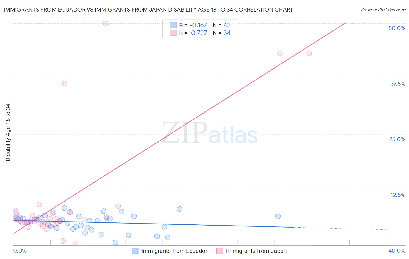 Immigrants from Ecuador vs Immigrants from Japan Disability Age 18 to 34