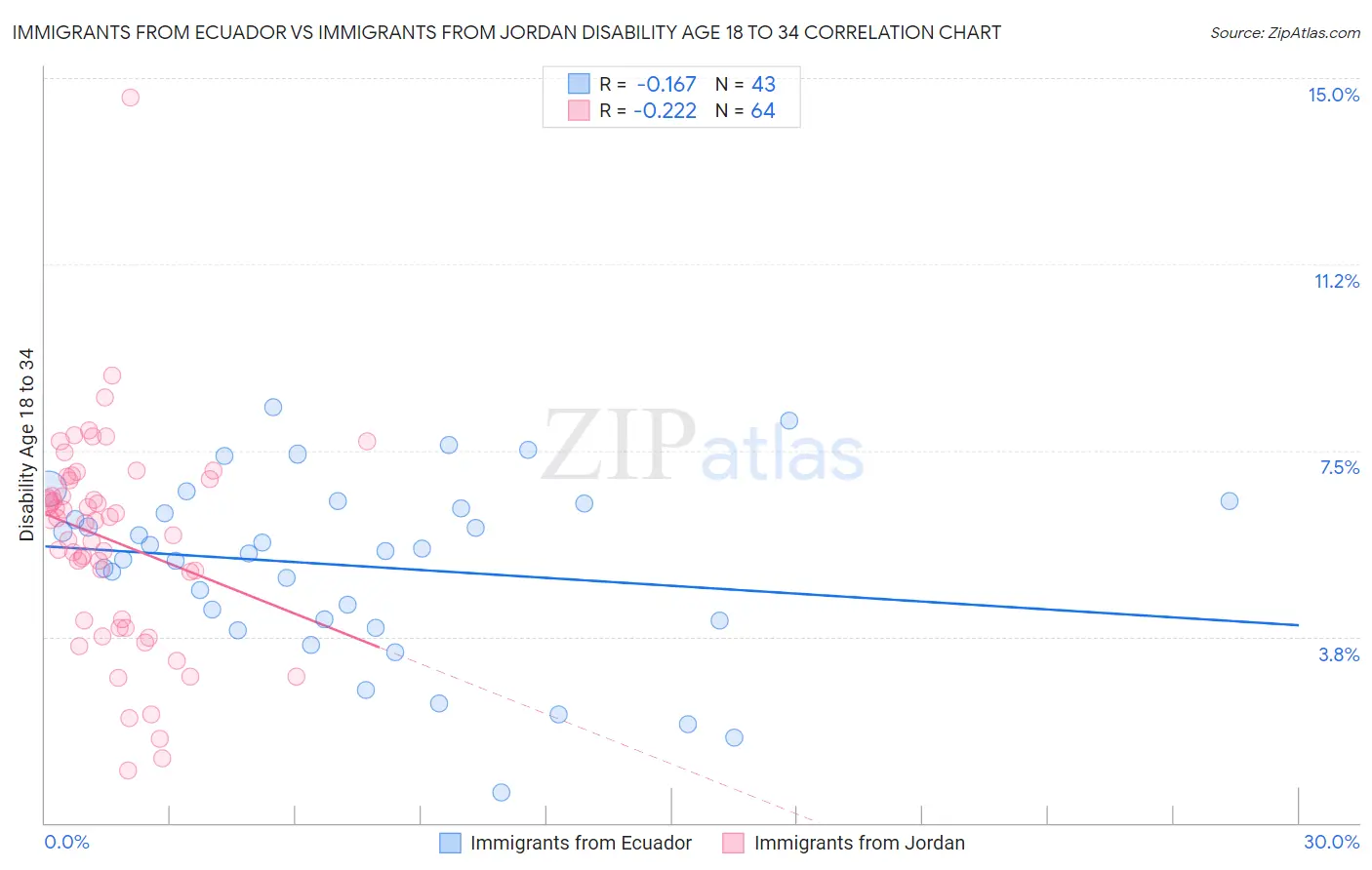 Immigrants from Ecuador vs Immigrants from Jordan Disability Age 18 to 34