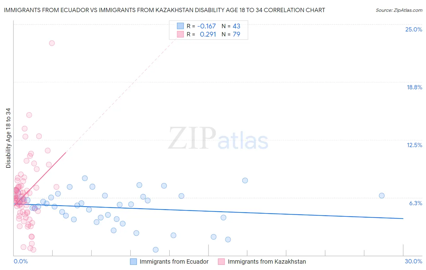 Immigrants from Ecuador vs Immigrants from Kazakhstan Disability Age 18 to 34