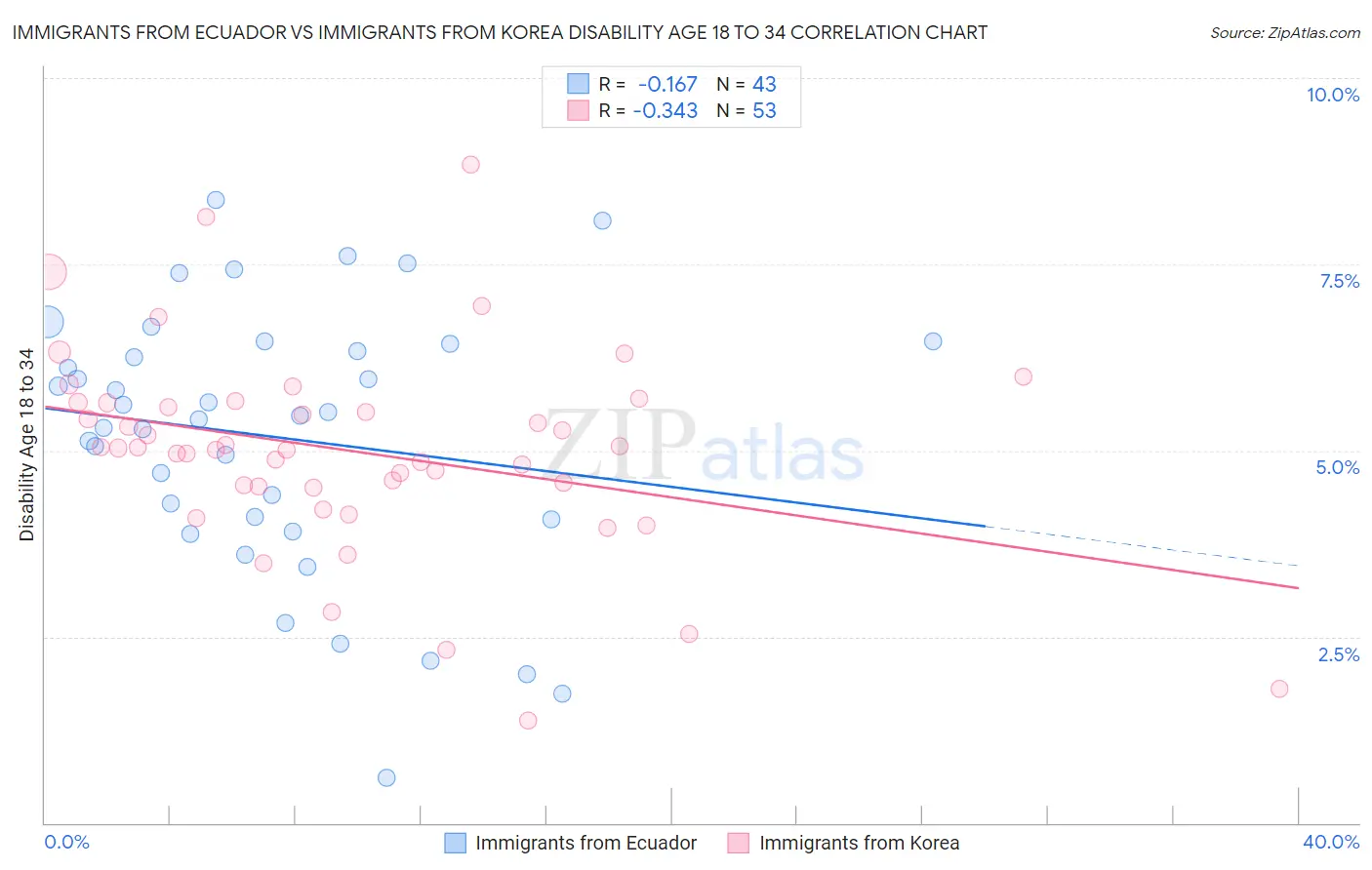 Immigrants from Ecuador vs Immigrants from Korea Disability Age 18 to 34