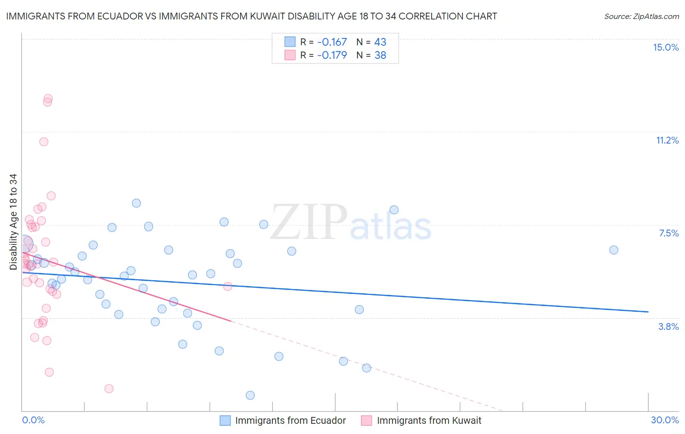 Immigrants from Ecuador vs Immigrants from Kuwait Disability Age 18 to 34