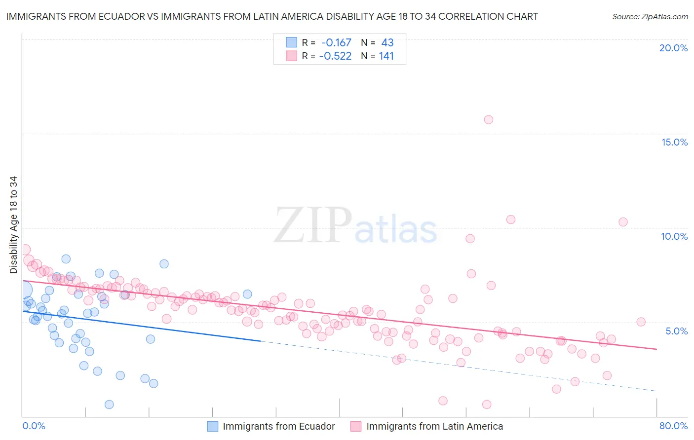 Immigrants from Ecuador vs Immigrants from Latin America Disability Age 18 to 34