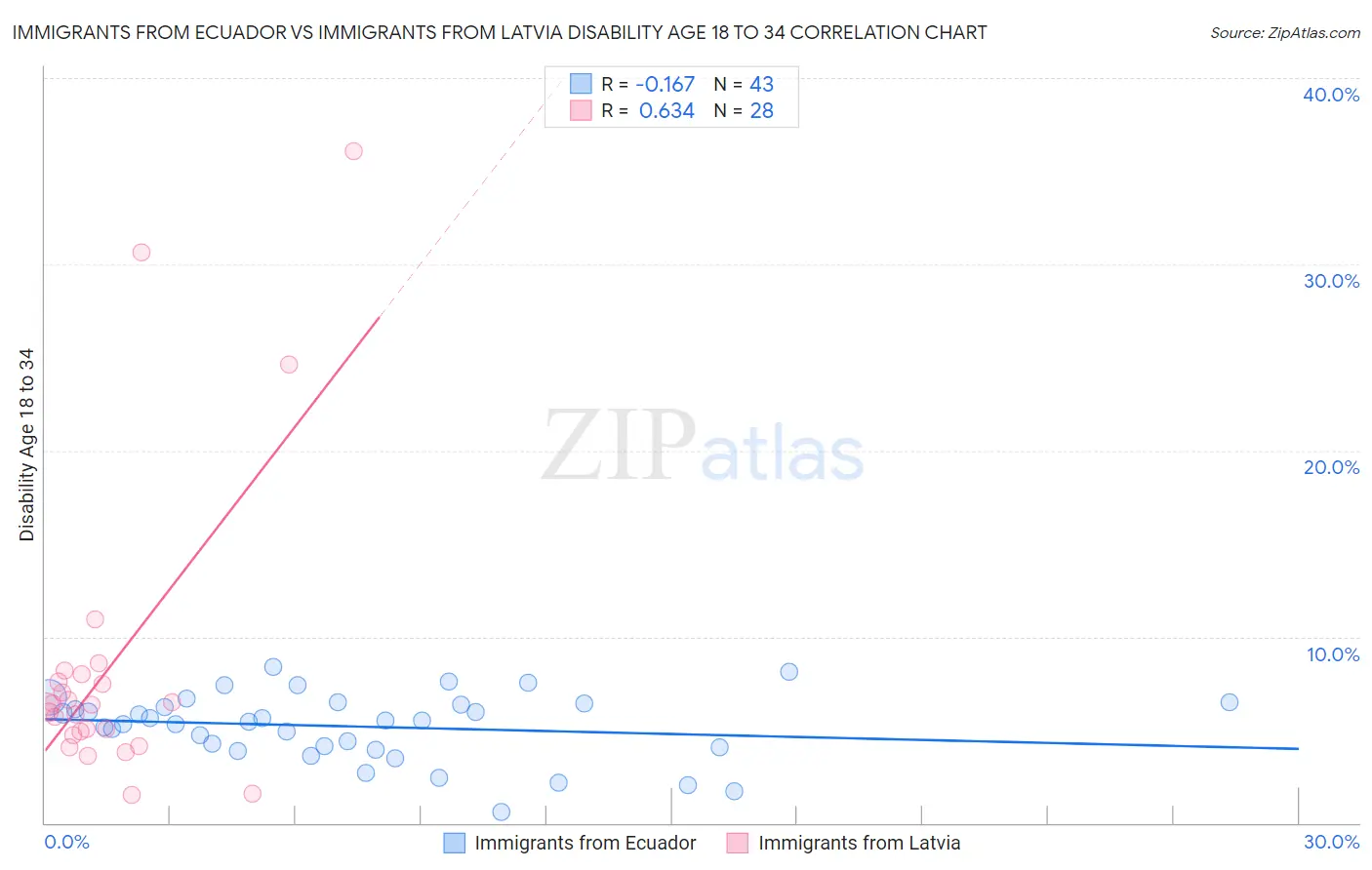 Immigrants from Ecuador vs Immigrants from Latvia Disability Age 18 to 34