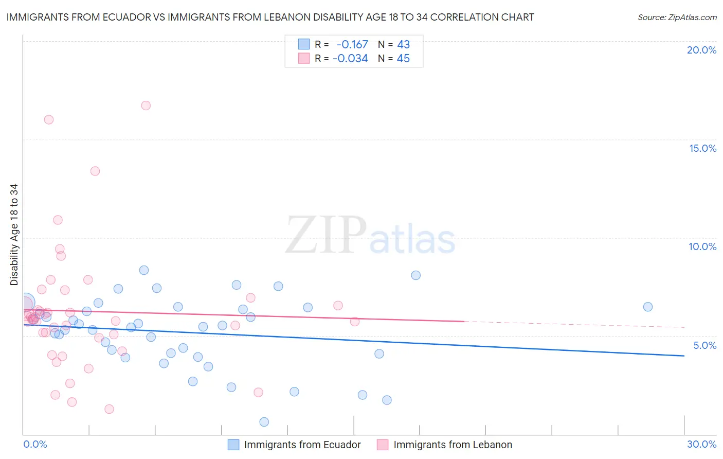 Immigrants from Ecuador vs Immigrants from Lebanon Disability Age 18 to 34