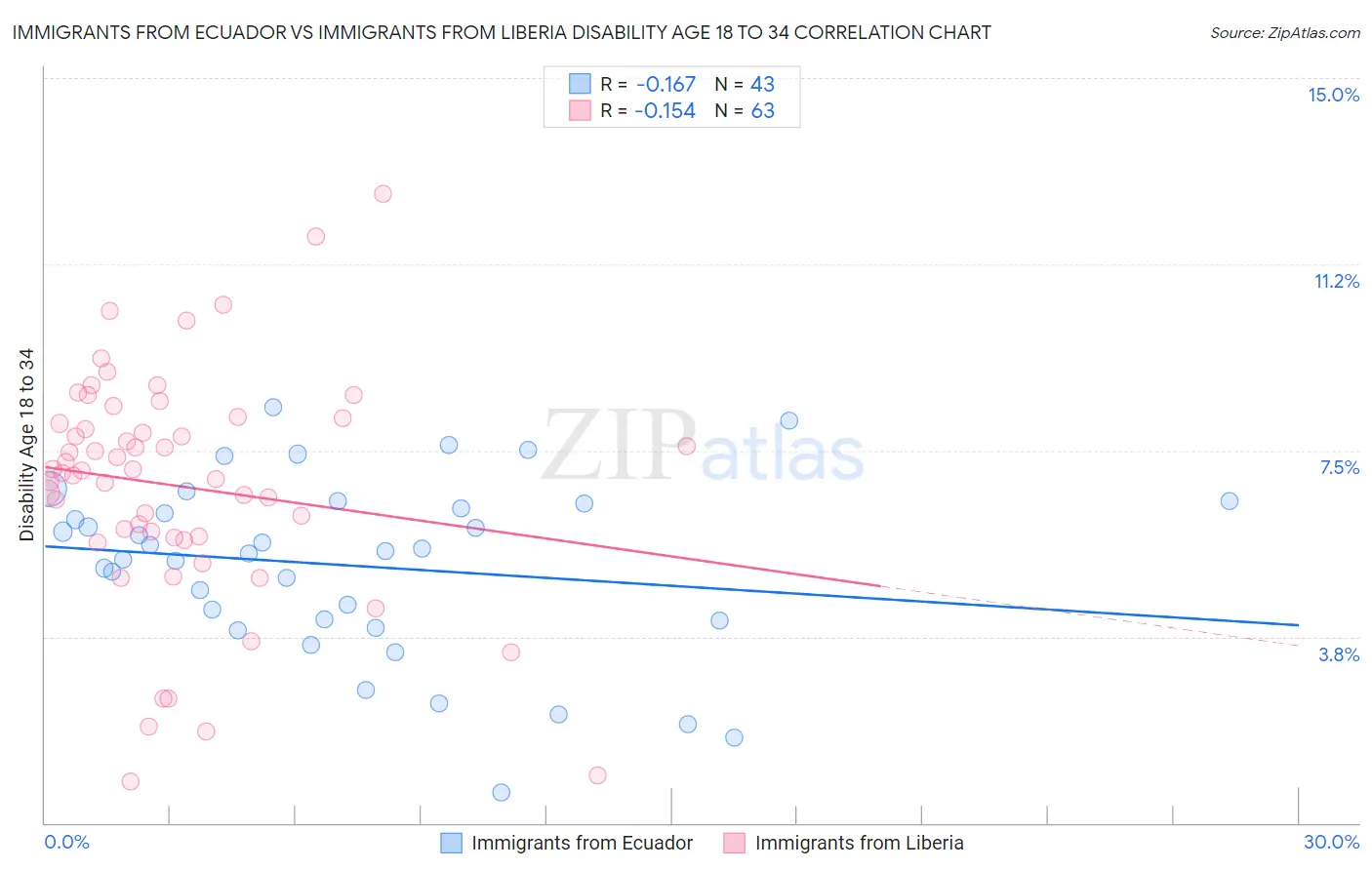 Immigrants from Ecuador vs Immigrants from Liberia Disability Age 18 to 34