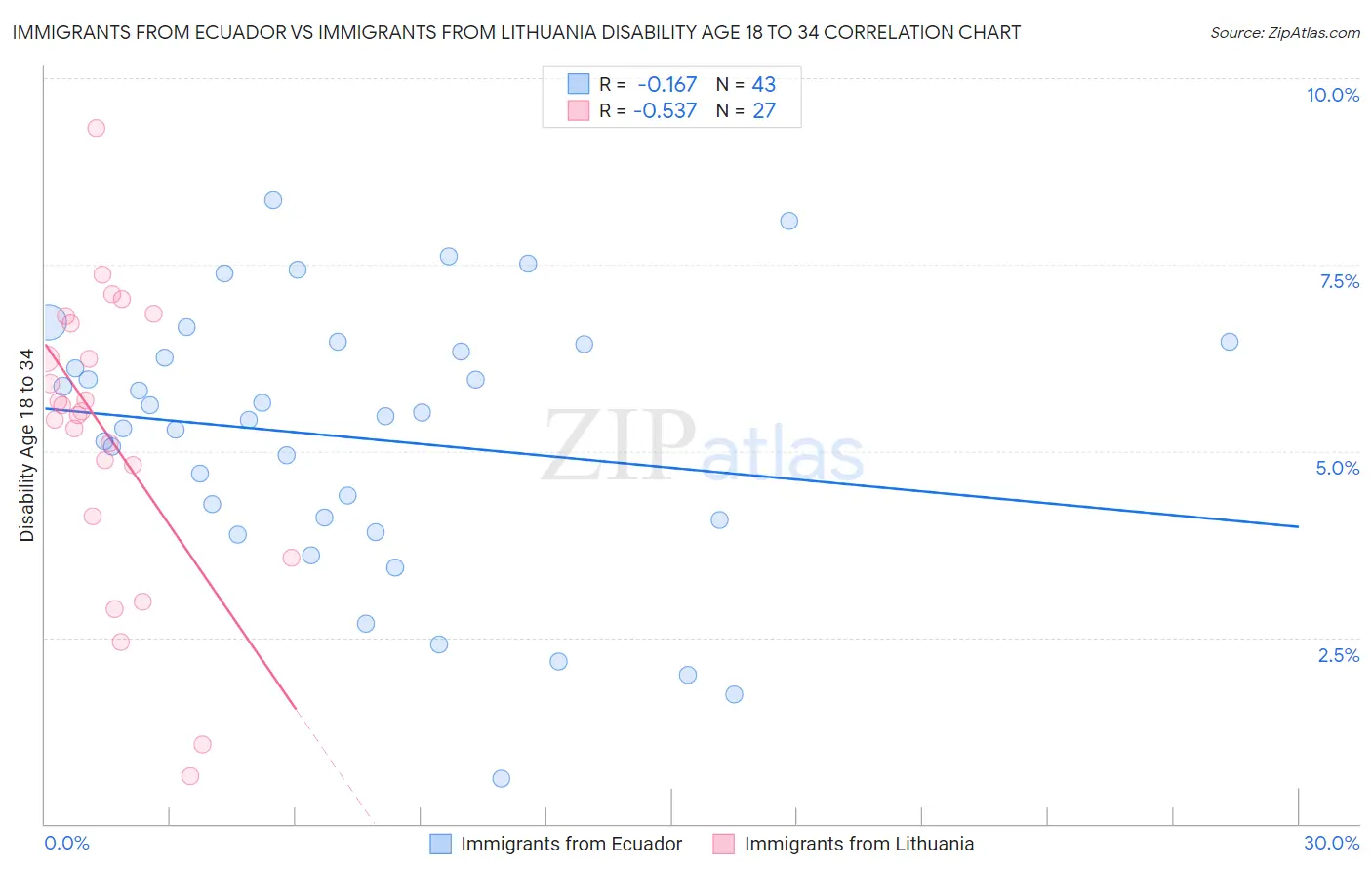 Immigrants from Ecuador vs Immigrants from Lithuania Disability Age 18 to 34