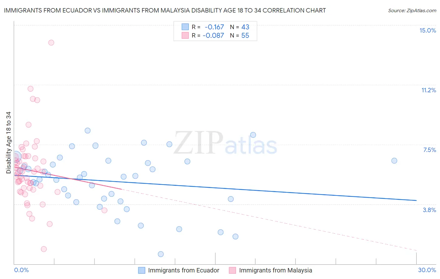 Immigrants from Ecuador vs Immigrants from Malaysia Disability Age 18 to 34