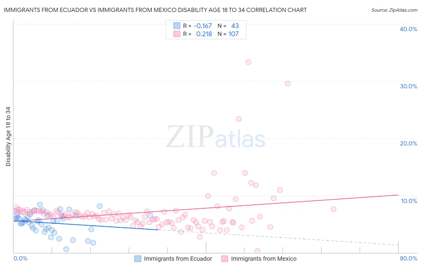 Immigrants from Ecuador vs Immigrants from Mexico Disability Age 18 to 34