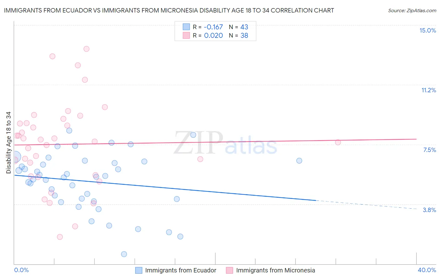 Immigrants from Ecuador vs Immigrants from Micronesia Disability Age 18 to 34