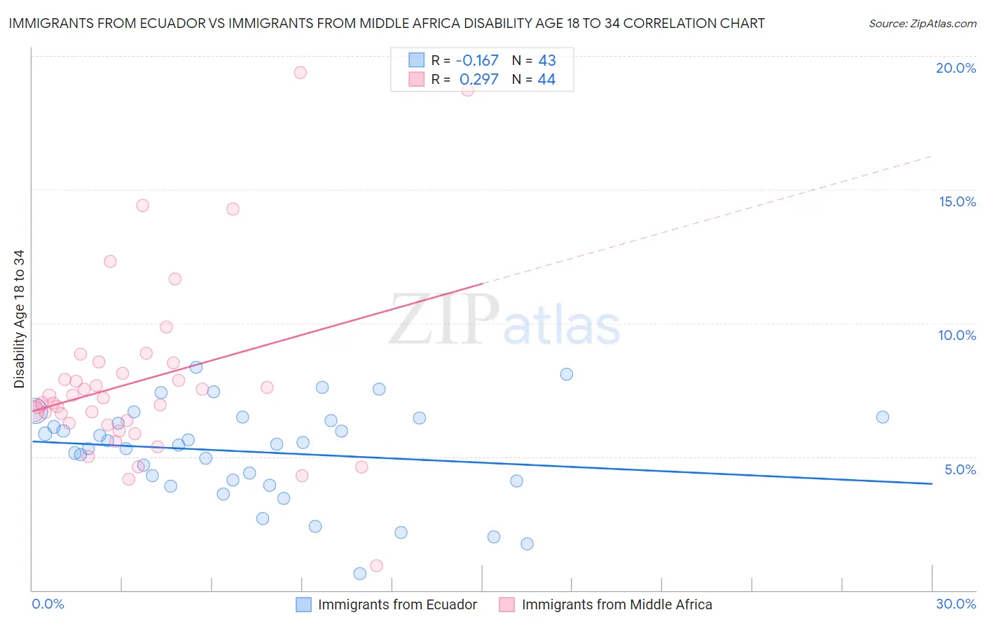 Immigrants from Ecuador vs Immigrants from Middle Africa Disability Age 18 to 34