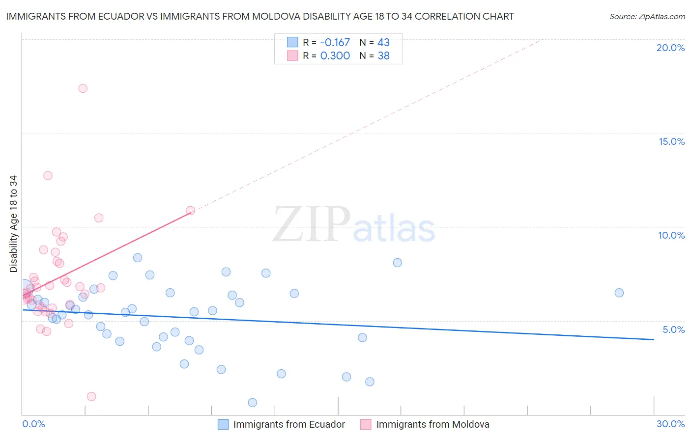 Immigrants from Ecuador vs Immigrants from Moldova Disability Age 18 to 34