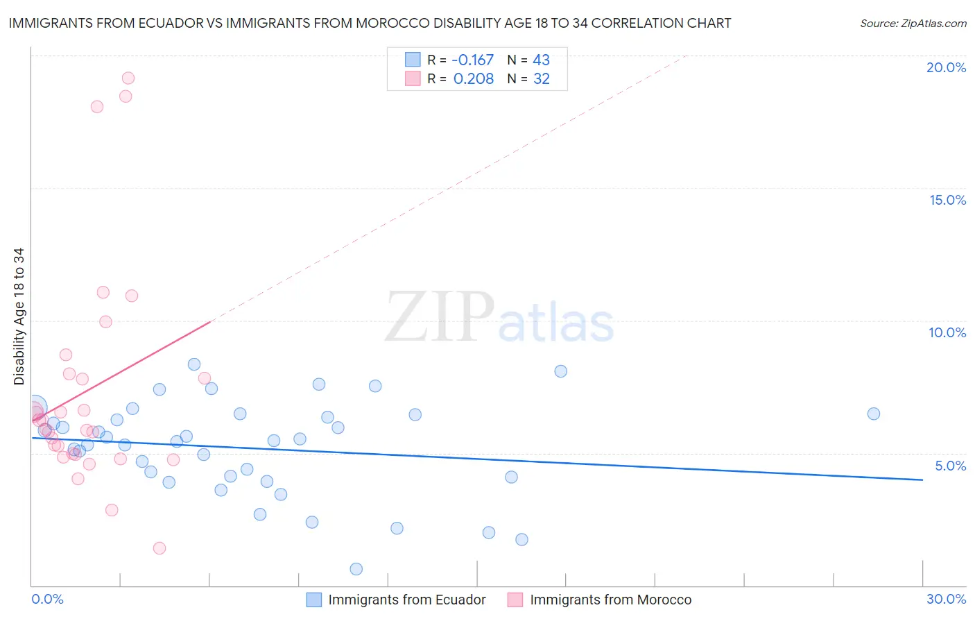 Immigrants from Ecuador vs Immigrants from Morocco Disability Age 18 to 34