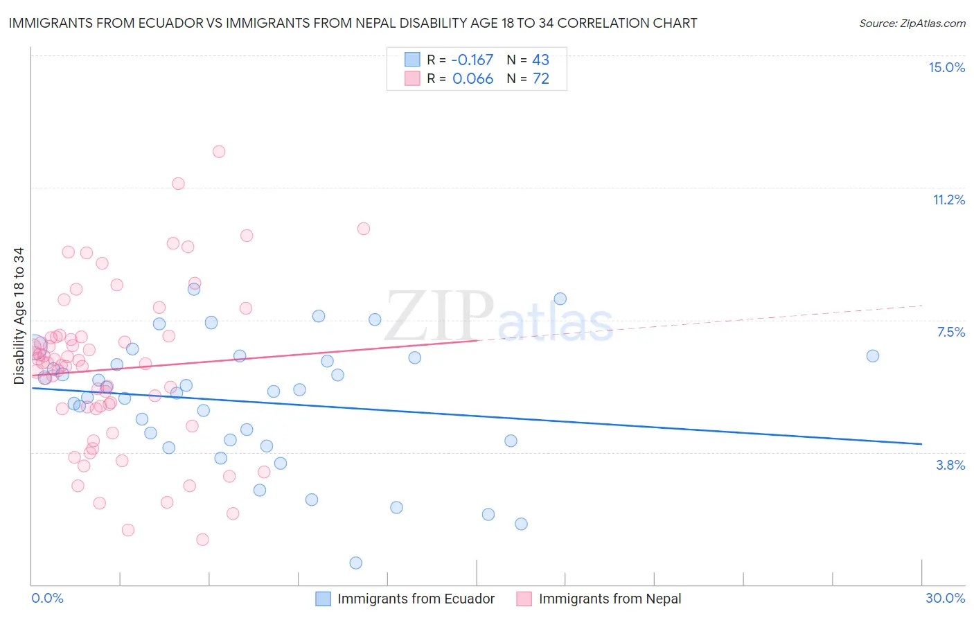 Immigrants from Ecuador vs Immigrants from Nepal Disability Age 18 to 34