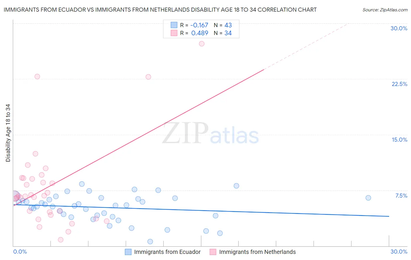 Immigrants from Ecuador vs Immigrants from Netherlands Disability Age 18 to 34