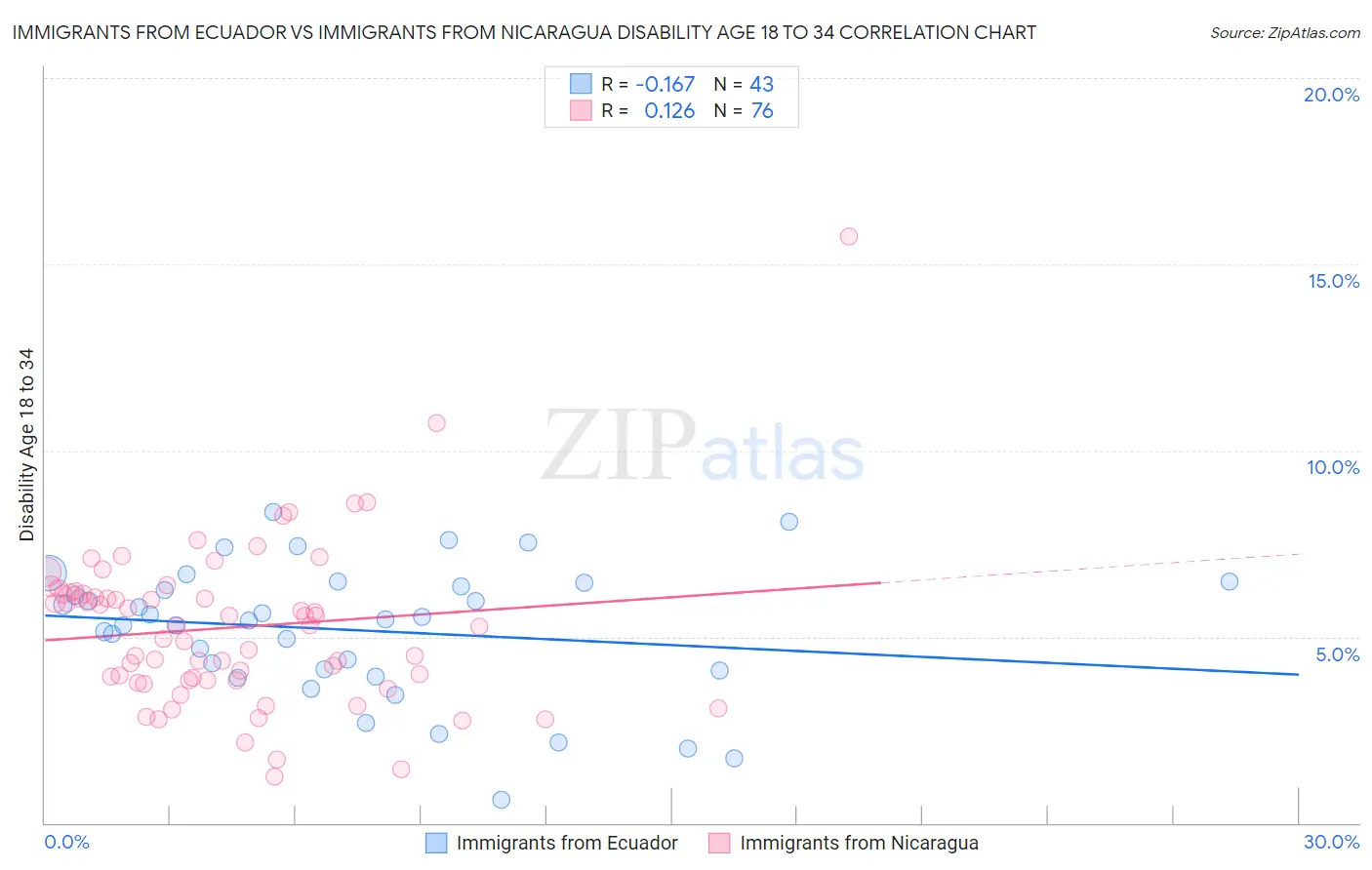 Immigrants from Ecuador vs Immigrants from Nicaragua Disability Age 18 to 34