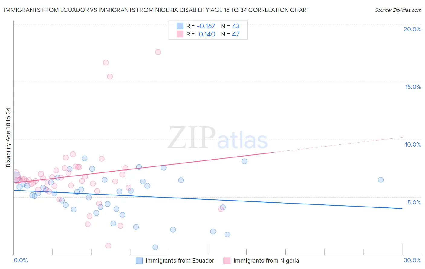 Immigrants from Ecuador vs Immigrants from Nigeria Disability Age 18 to 34