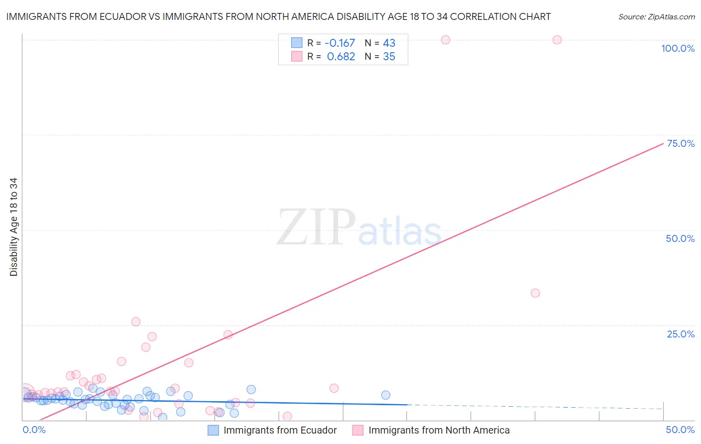 Immigrants from Ecuador vs Immigrants from North America Disability Age 18 to 34