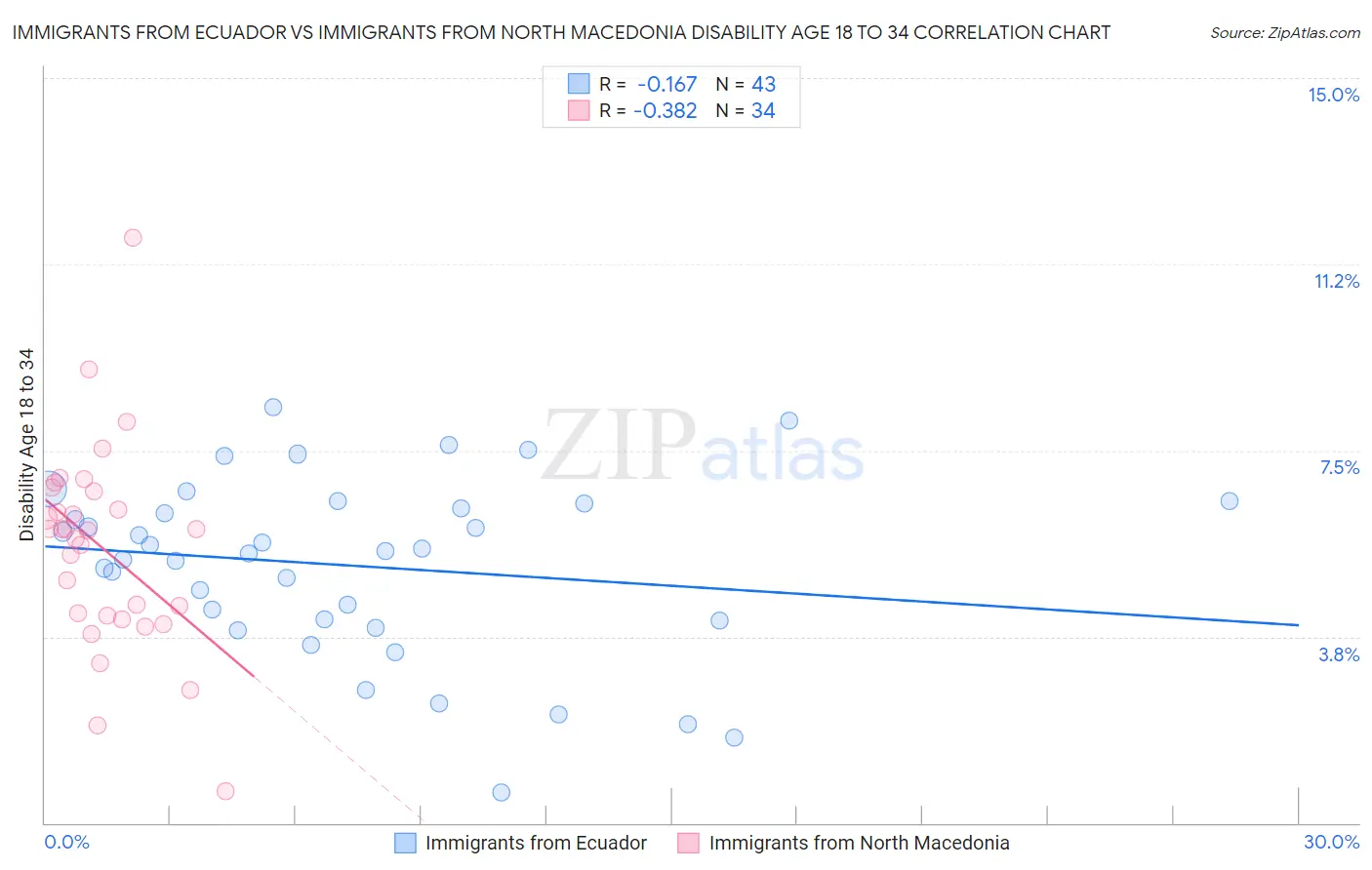 Immigrants from Ecuador vs Immigrants from North Macedonia Disability Age 18 to 34