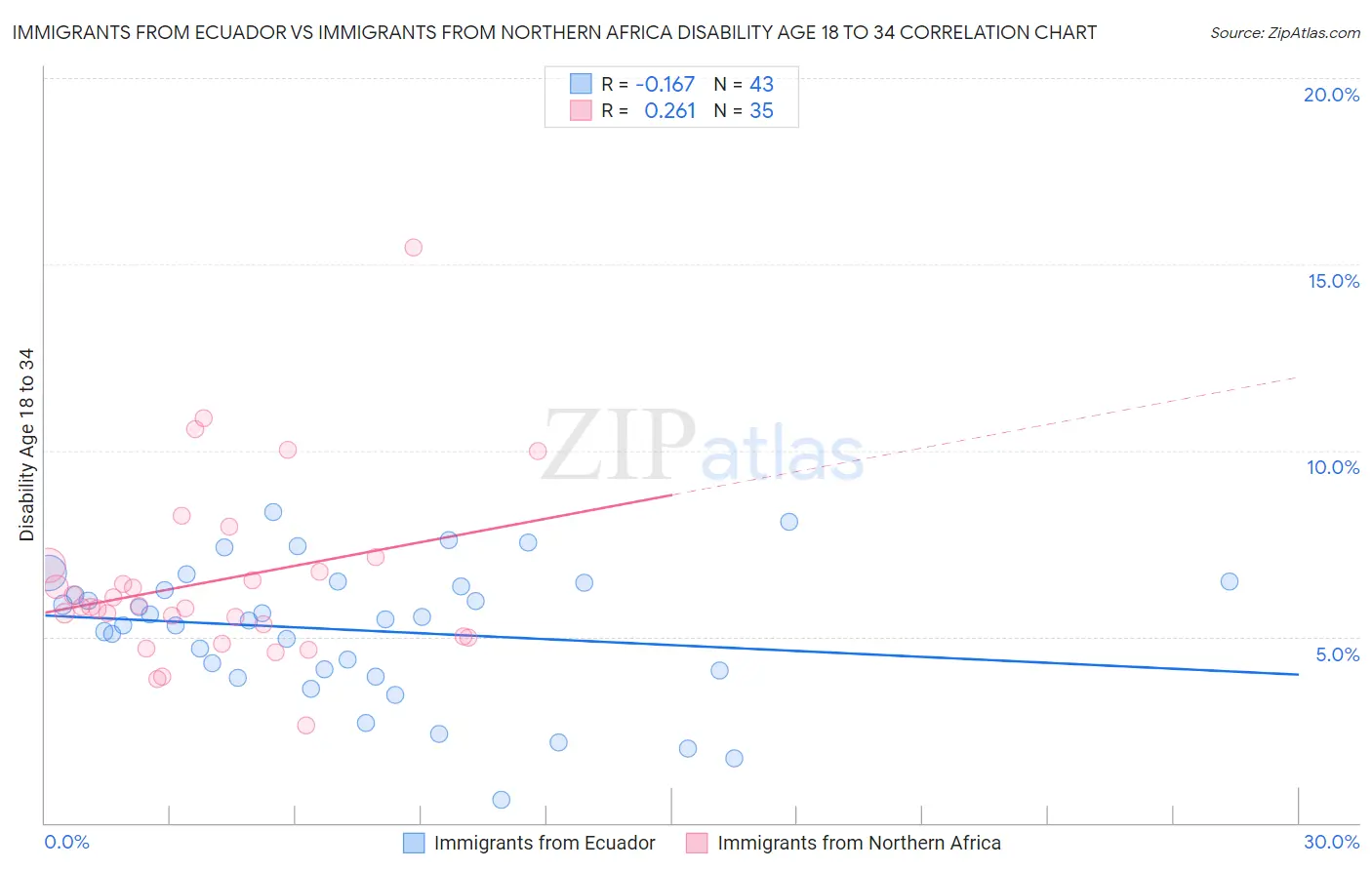 Immigrants from Ecuador vs Immigrants from Northern Africa Disability Age 18 to 34