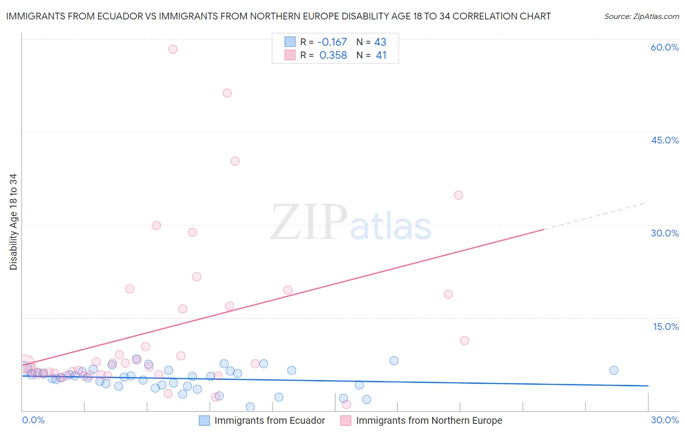 Immigrants from Ecuador vs Immigrants from Northern Europe Disability Age 18 to 34