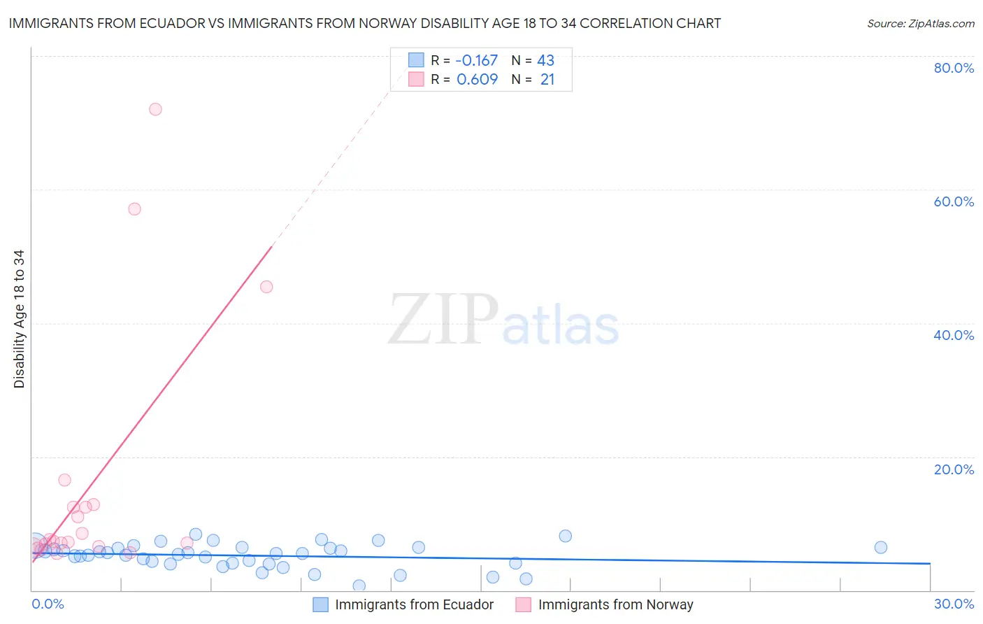Immigrants from Ecuador vs Immigrants from Norway Disability Age 18 to 34