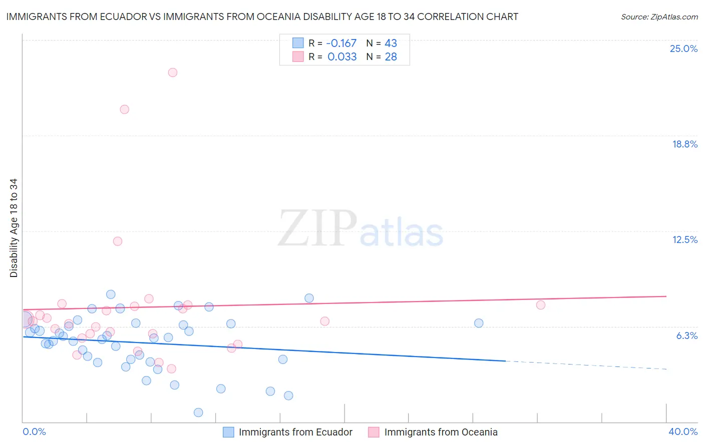 Immigrants from Ecuador vs Immigrants from Oceania Disability Age 18 to 34