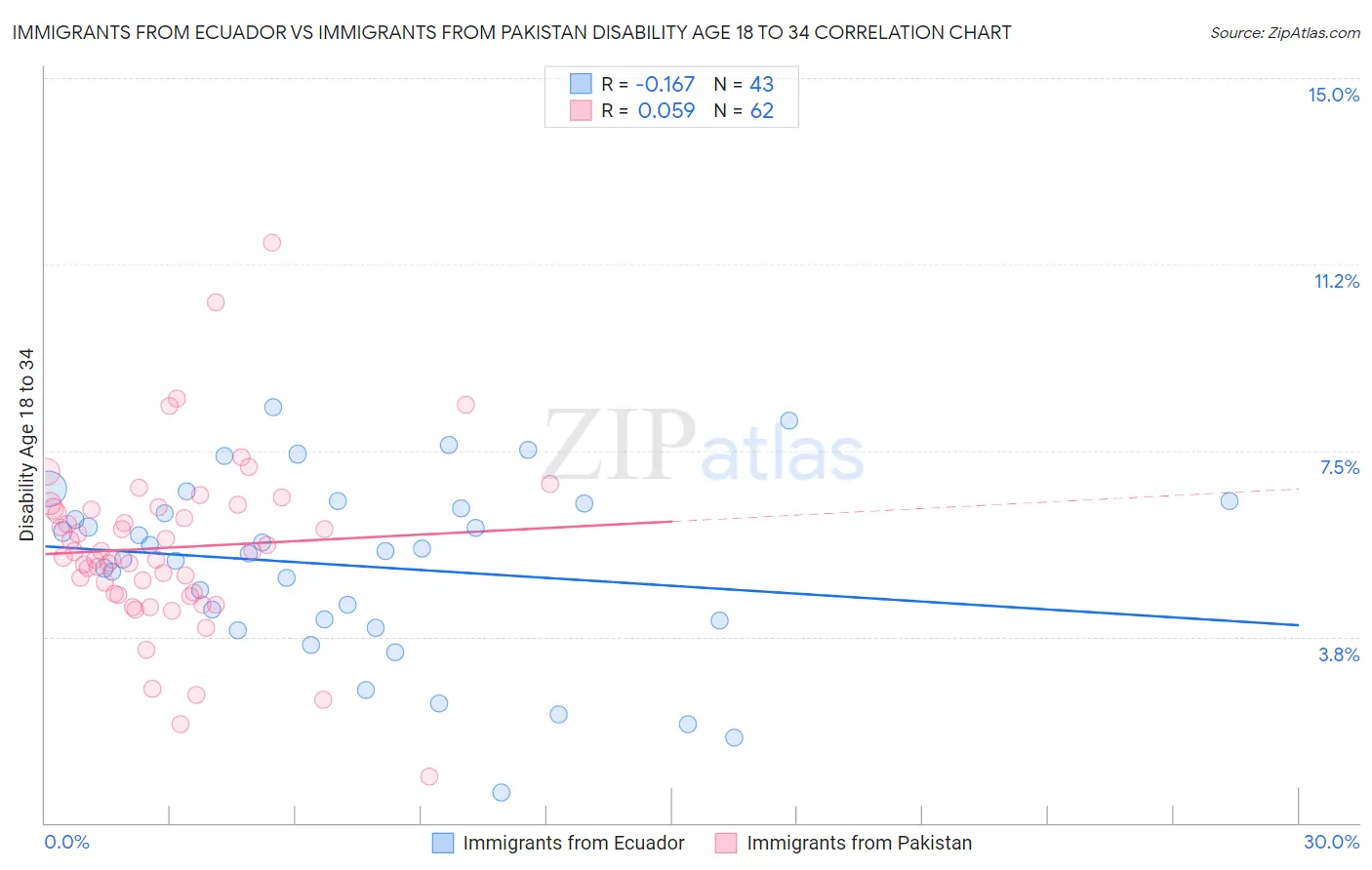 Immigrants from Ecuador vs Immigrants from Pakistan Disability Age 18 to 34