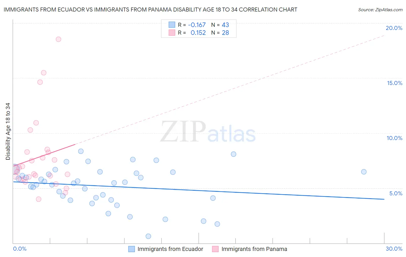 Immigrants from Ecuador vs Immigrants from Panama Disability Age 18 to 34