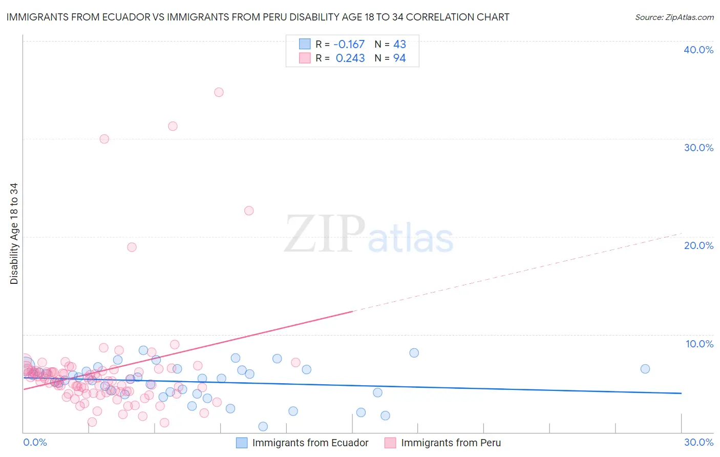 Immigrants from Ecuador vs Immigrants from Peru Disability Age 18 to 34