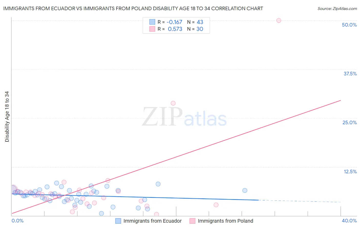 Immigrants from Ecuador vs Immigrants from Poland Disability Age 18 to 34